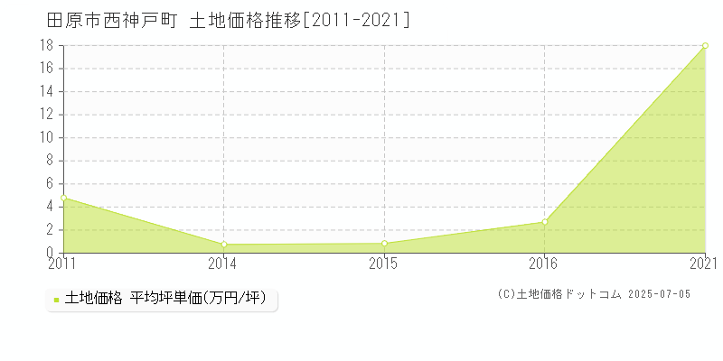 田原市西神戸町の土地価格推移グラフ 