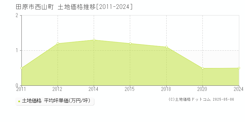 田原市西山町の土地価格推移グラフ 