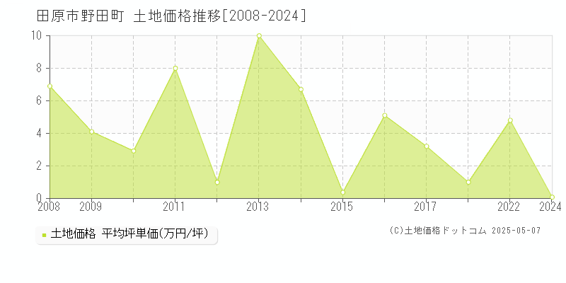 野田町(田原市)の土地価格推移グラフ(坪単価)[2008-2024年]