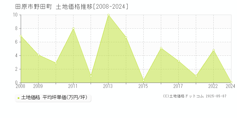 田原市野田町の土地価格推移グラフ 