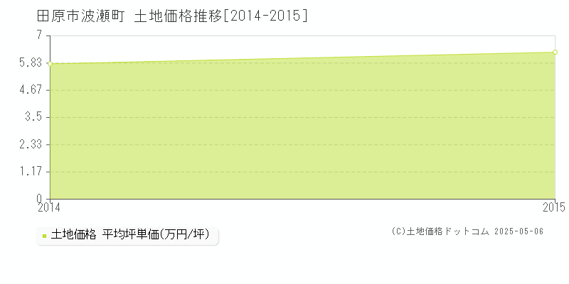 波瀬町(田原市)の土地価格推移グラフ(坪単価)[2014-2015年]
