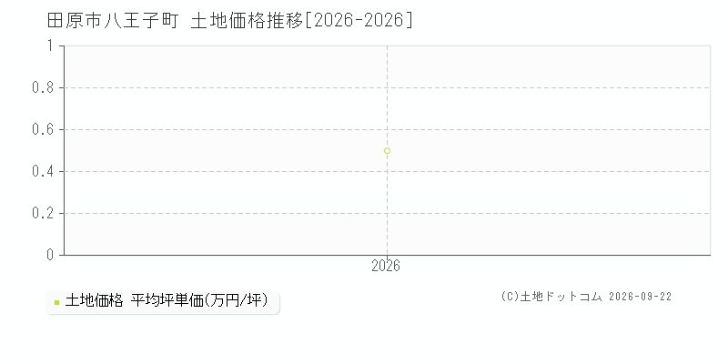 田原市八王子町の土地価格推移グラフ(坪単価)[2026-2026年]