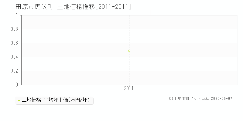 馬伏町(田原市)の土地価格推移グラフ(坪単価)[2011-2011年]