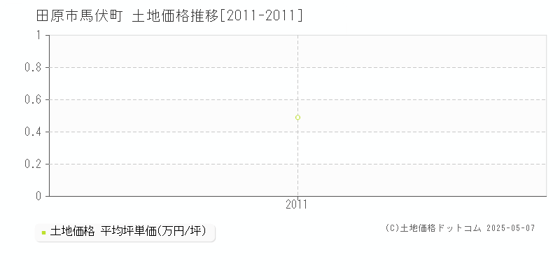 田原市馬伏町の土地価格推移グラフ 