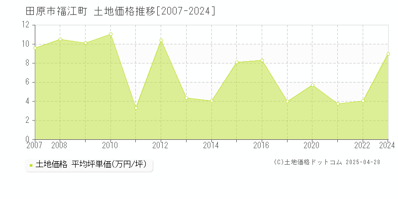 田原市福江町の土地価格推移グラフ 