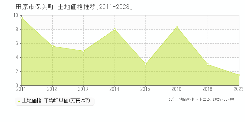保美町(田原市)の土地価格推移グラフ(坪単価)[2011-2023年]