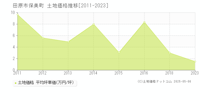 田原市保美町の土地価格推移グラフ 