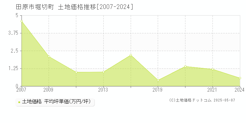 堀切町(田原市)の土地価格推移グラフ(坪単価)[2007-2024年]