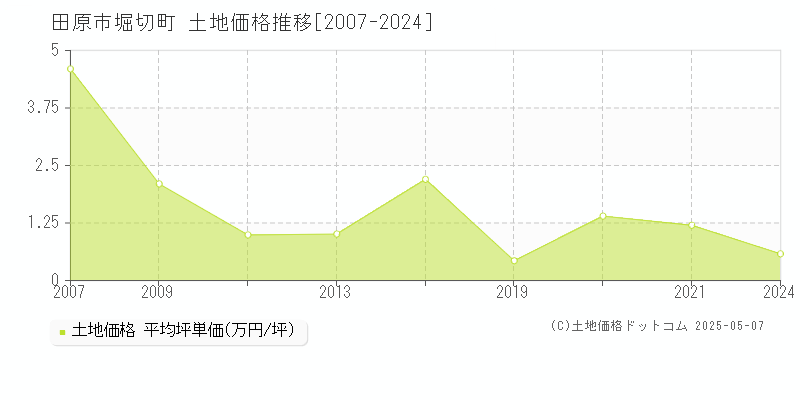 田原市堀切町の土地価格推移グラフ 