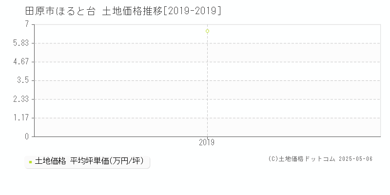 ほると台(田原市)の土地価格推移グラフ(坪単価)[2019-2019年]