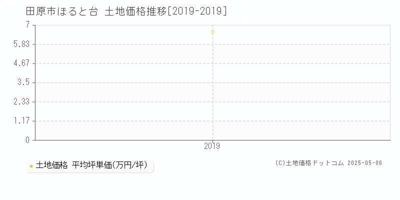 田原市ほると台の土地価格推移グラフ 