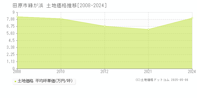 緑が浜(田原市)の土地価格推移グラフ(坪単価)[2008-2024年]