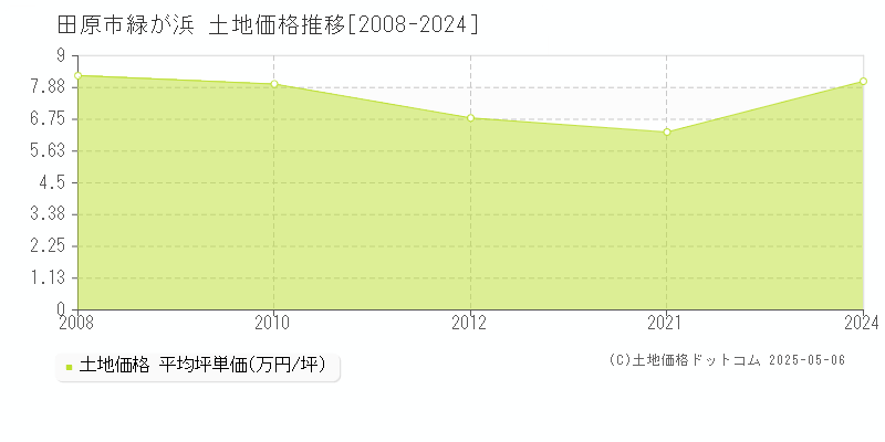 田原市緑が浜の土地価格推移グラフ 