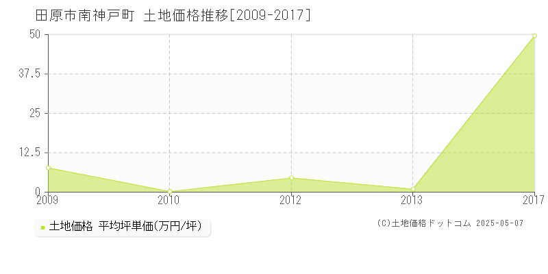 南神戸町(田原市)の土地価格推移グラフ(坪単価)[2009-2017年]