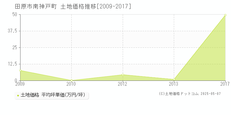 田原市南神戸町の土地価格推移グラフ 