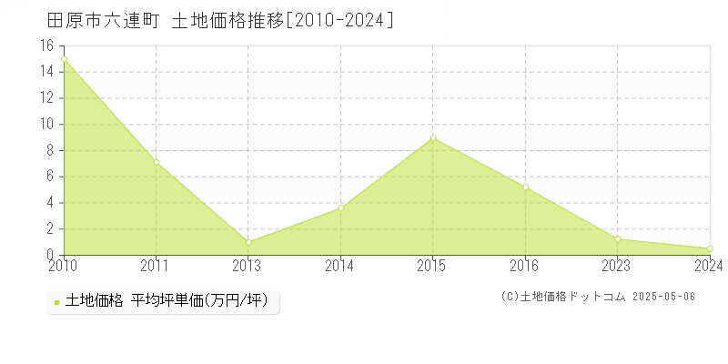 六連町(田原市)の土地価格推移グラフ(坪単価)[2010-2024年]