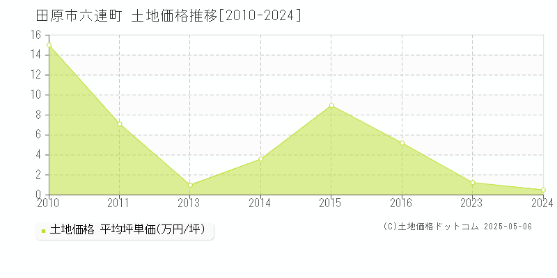 田原市六連町の土地価格推移グラフ 