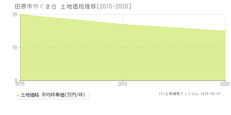 やぐま台(田原市)の土地価格推移グラフ(坪単価)[2015-2020年]
