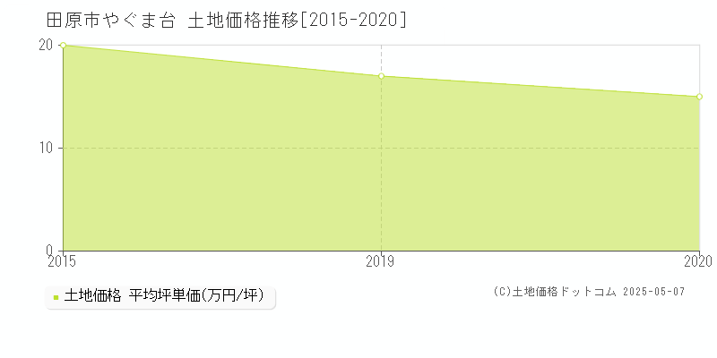 田原市やぐま台の土地取引価格推移グラフ 