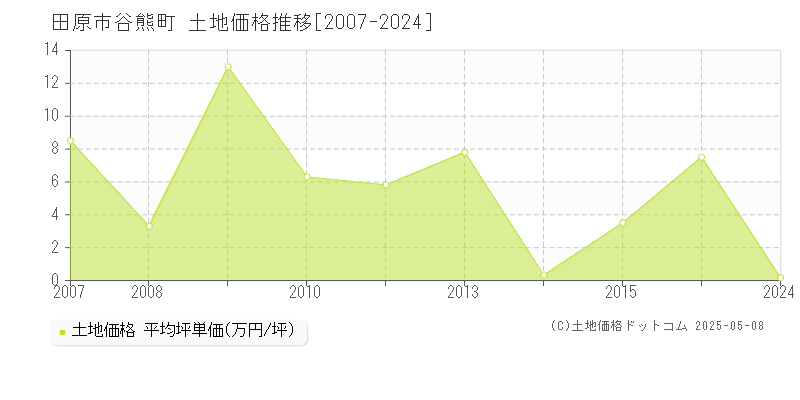 谷熊町(田原市)の土地価格推移グラフ(坪単価)[2007-2024年]