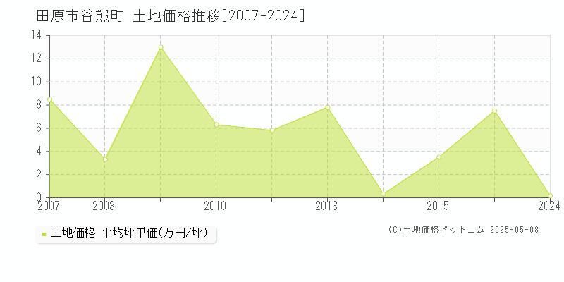 田原市谷熊町の土地価格推移グラフ 