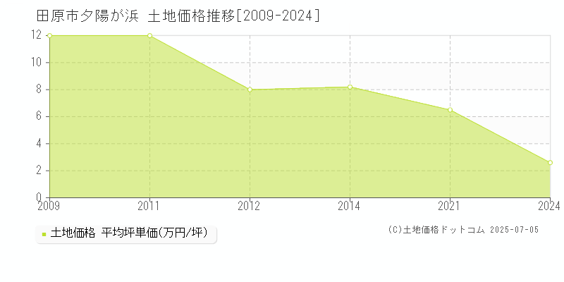 夕陽が浜(田原市)の土地価格推移グラフ(坪単価)[2009-2024年]