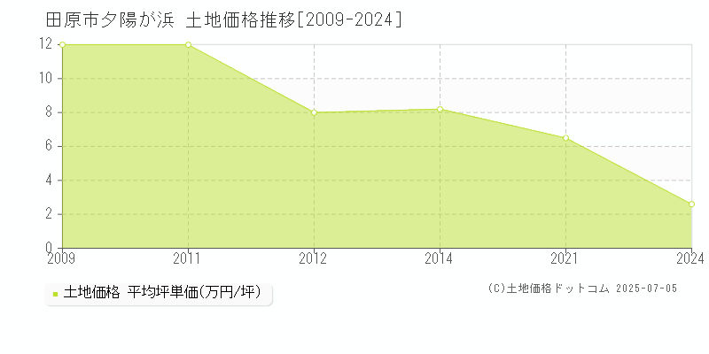 田原市夕陽が浜の土地価格推移グラフ 