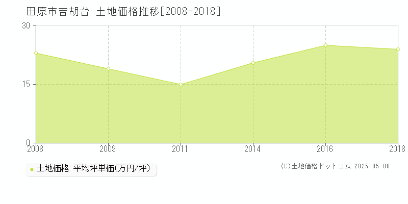 吉胡台(田原市)の土地価格推移グラフ(坪単価)[2008-2018年]