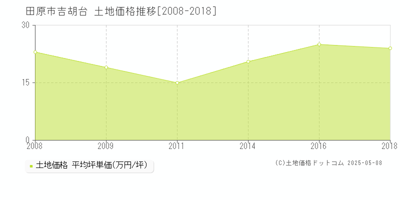 田原市吉胡台の土地価格推移グラフ 