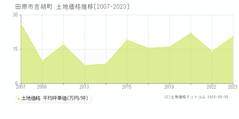 吉胡町(田原市)の土地価格推移グラフ(坪単価)[2007-2023年]