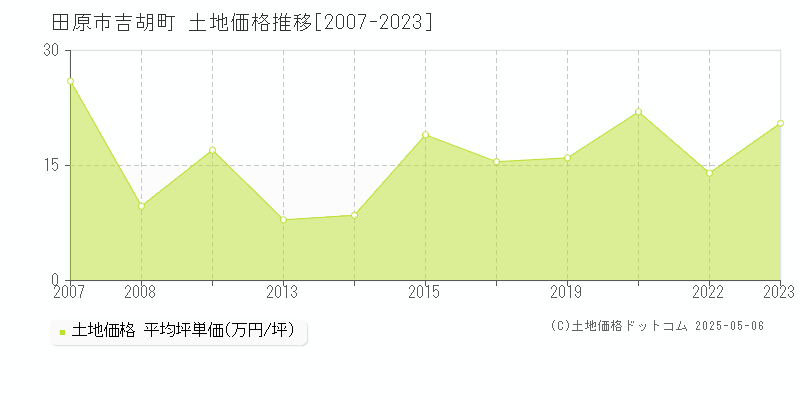 田原市吉胡町の土地価格推移グラフ 