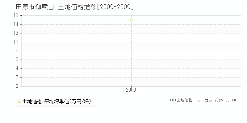 田原市御殿山の土地価格推移グラフ 