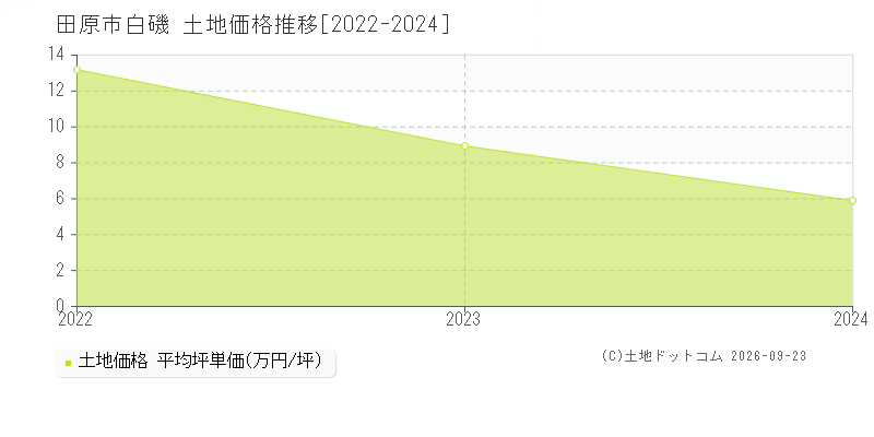 田原市白磯の土地価格推移グラフ(坪単価)[2022-2024年]