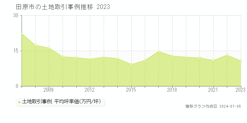 田原市の土地価格推移グラフ 