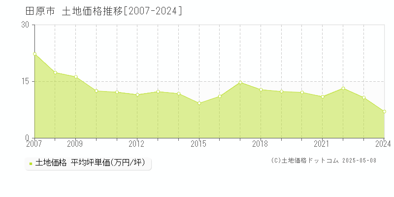 田原市(愛知県)の土地価格推移グラフ(坪単価)[2007-2024年]