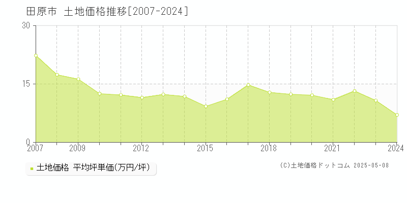 田原市の土地価格推移グラフ 