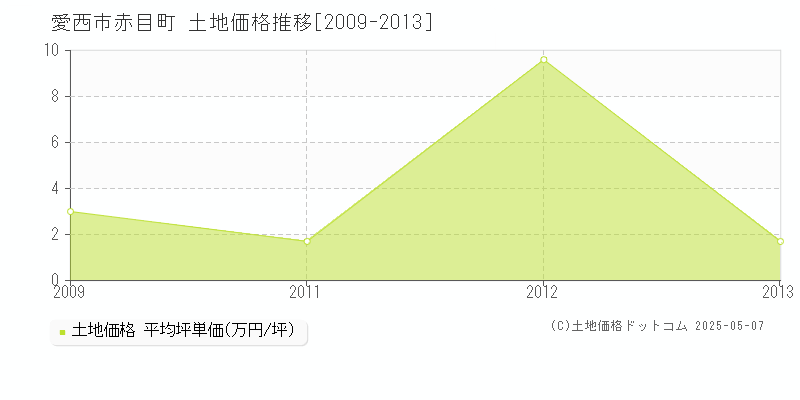 赤目町(愛西市)の土地価格推移グラフ(坪単価)[2009-2013年]