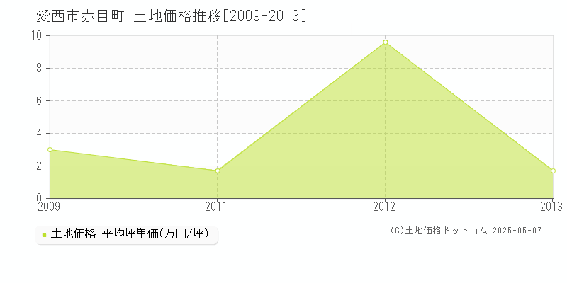 愛西市赤目町の土地価格推移グラフ 