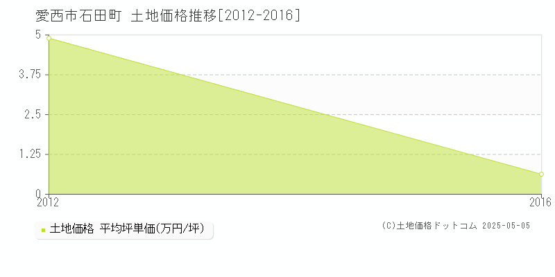 石田町(愛西市)の土地価格推移グラフ(坪単価)[2012-2016年]