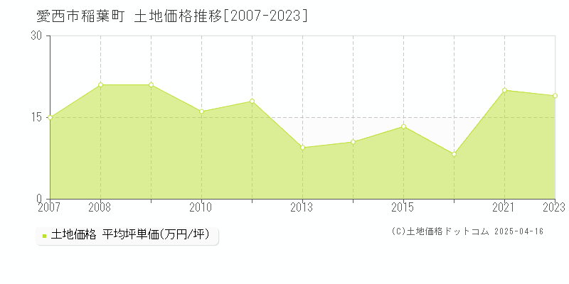 愛西市稲葉町の土地取引事例推移グラフ 