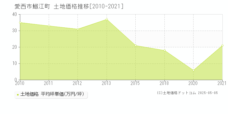 鰯江町(愛西市)の土地価格推移グラフ(坪単価)[2010-2021年]