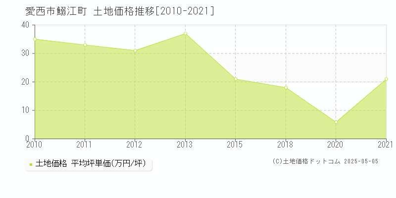 愛西市鰯江町の土地価格推移グラフ 