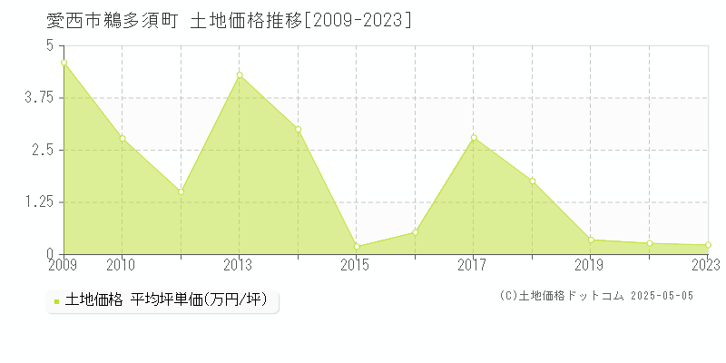 鵜多須町(愛西市)の土地価格推移グラフ(坪単価)[2009-2023年]