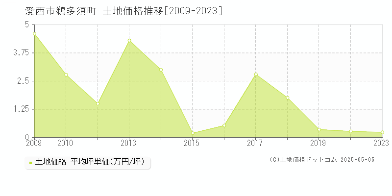 愛西市鵜多須町の土地取引事例推移グラフ 