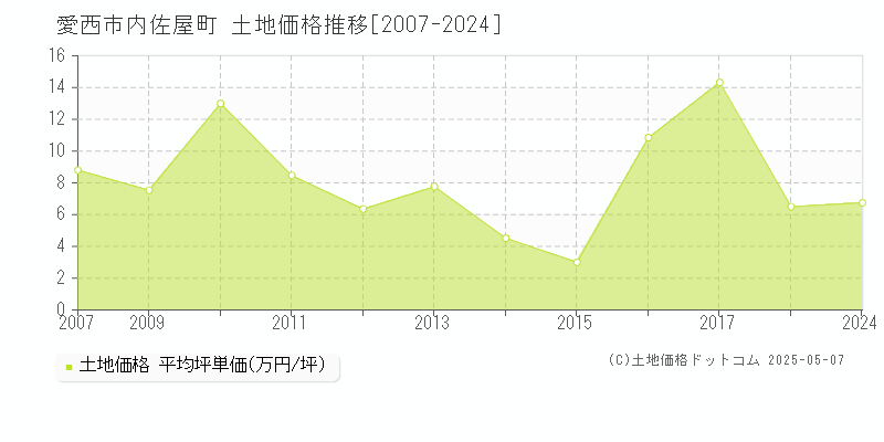 内佐屋町(愛西市)の土地価格推移グラフ(坪単価)[2007-2024年]