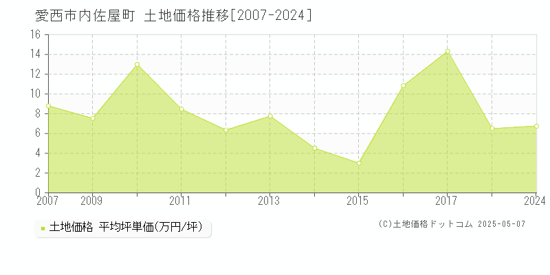 愛西市内佐屋町の土地価格推移グラフ 