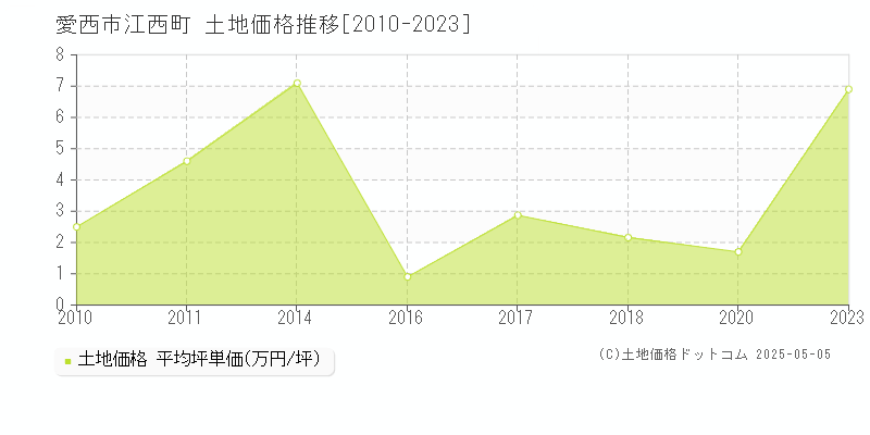 江西町(愛西市)の土地価格推移グラフ(坪単価)[2010-2023年]