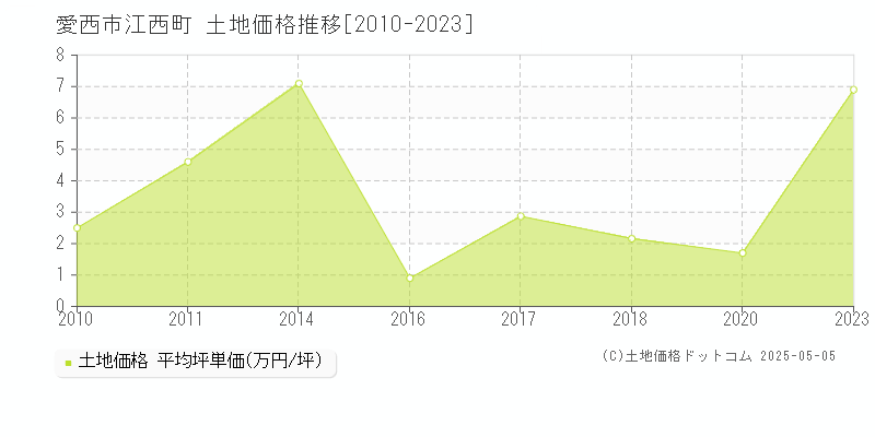 愛西市江西町の土地取引価格推移グラフ 