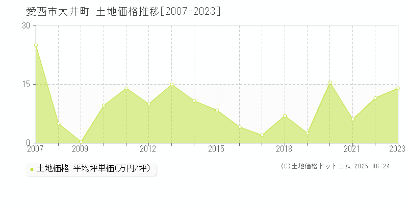 大井町(愛西市)の土地価格推移グラフ(坪単価)[2007-2023年]