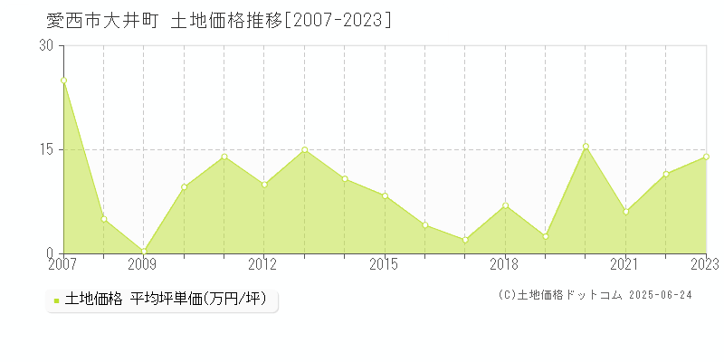 愛西市大井町の土地価格推移グラフ 